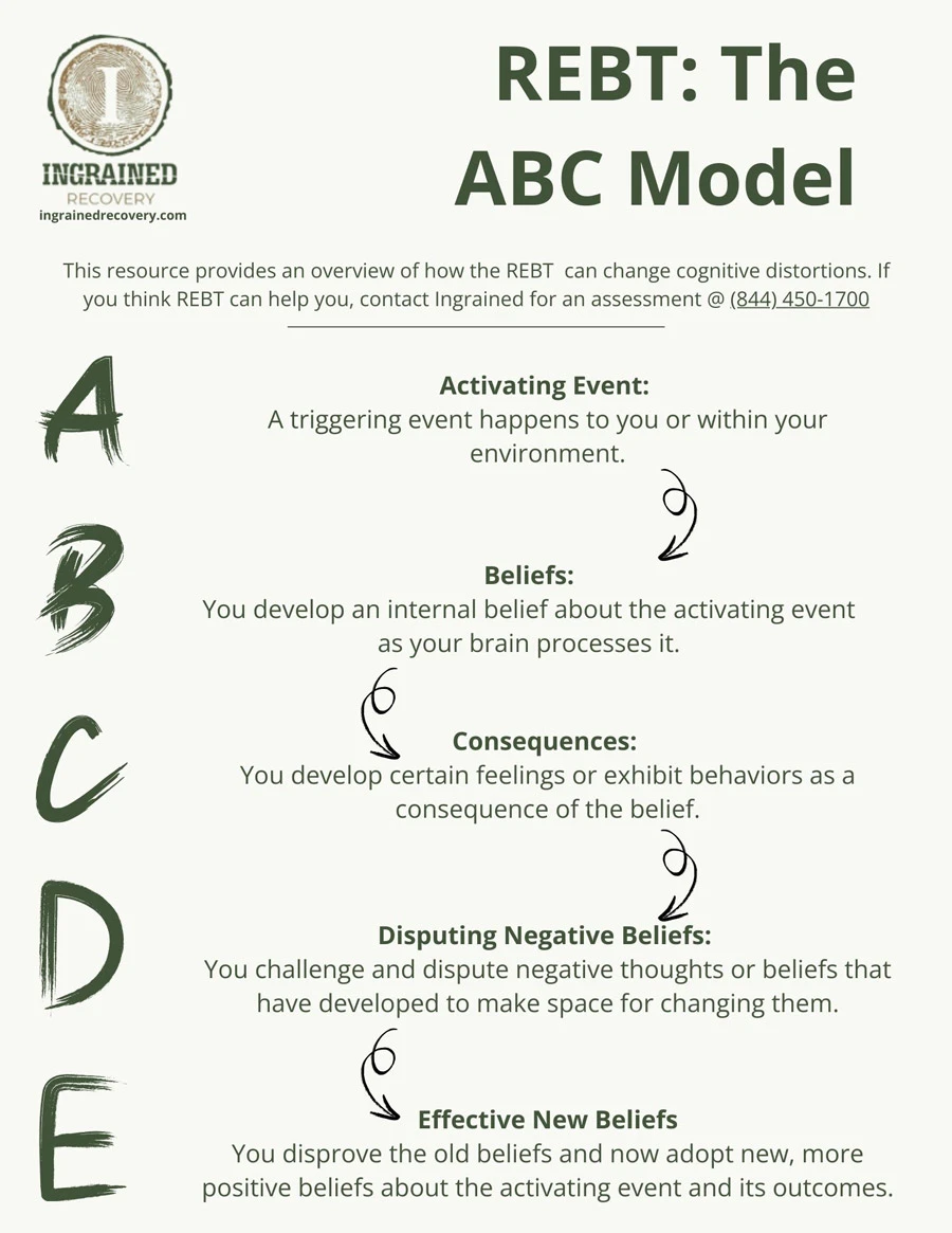 REBT- The ABC Model - Ingrained Recovery