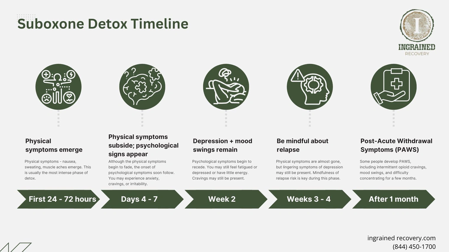 How Long Does it Take to Detox From Suboxone