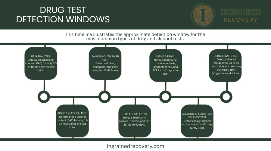 Drug and Alcohol Detection Windows - Ingrained Recovery
